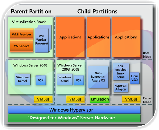 Microsoft® Hyper-V Hypervisor